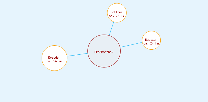 Distanzen Großharthau