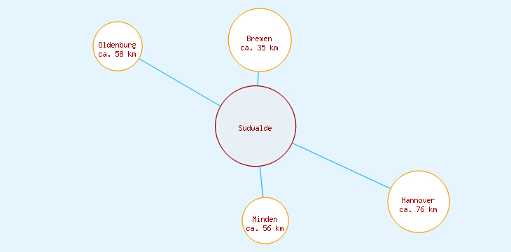 Distanzen Sudwalde