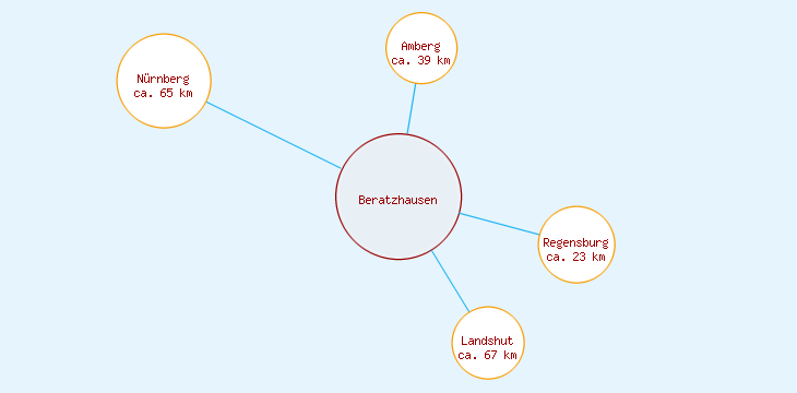 Distanzen Beratzhausen