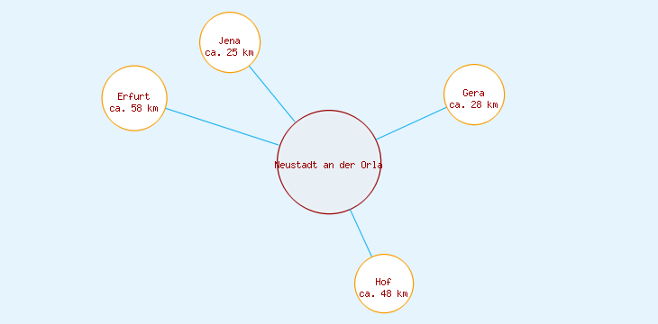 Distanzen Neustadt an der Orla
