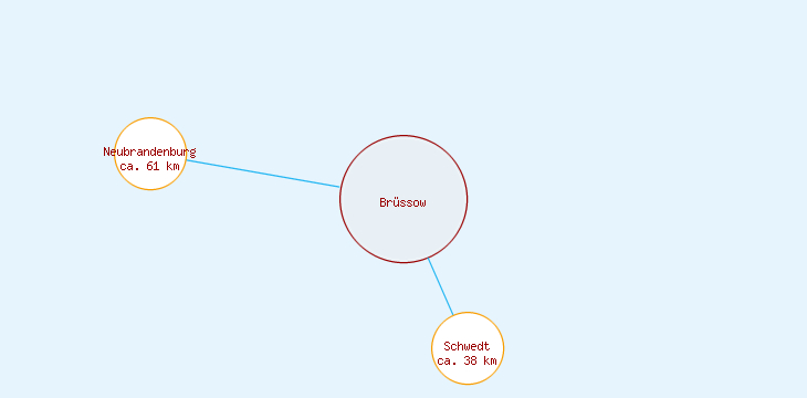 Distanzen Brüssow