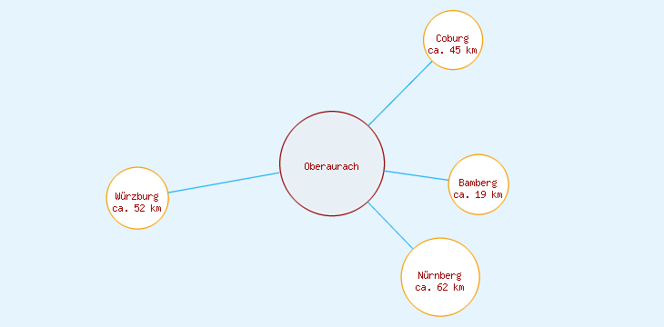 Distanzen Oberaurach