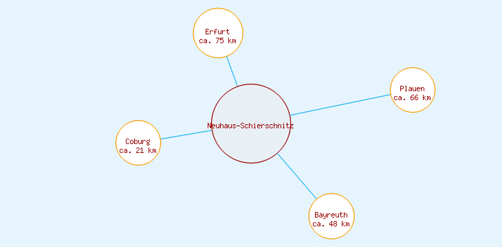 Distanzen Neuhaus-Schierschnitz