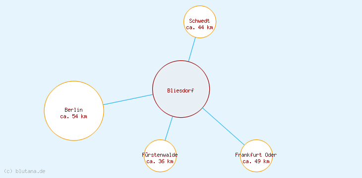 Distanzen Bliesdorf