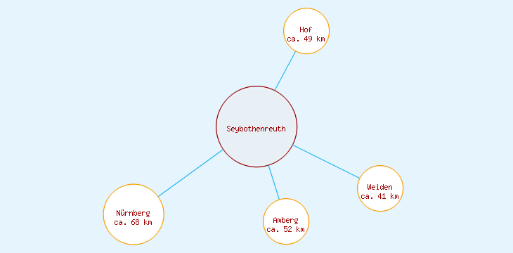 Distanzen Seybothenreuth