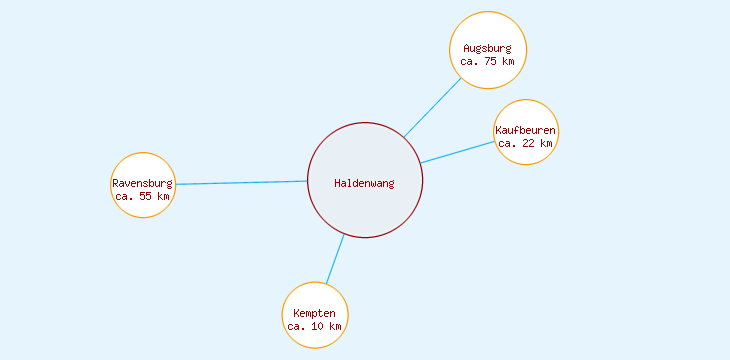 Distanzen Haldenwang