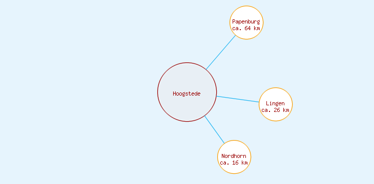 Distanzen Hoogstede