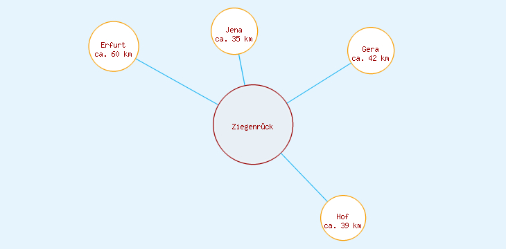 Distanzen Ziegenrück
