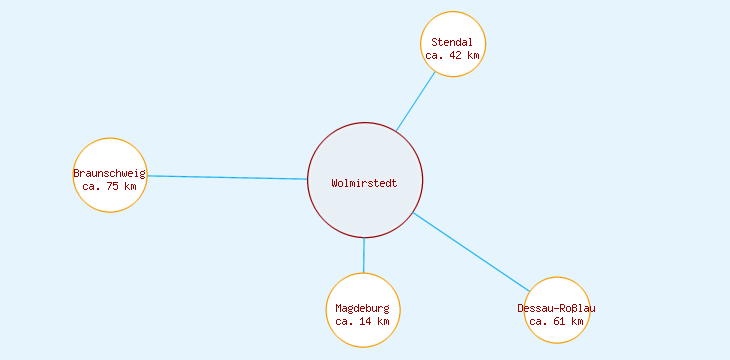 Distanzen Wolmirstedt