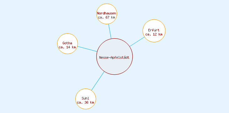 Distanzen Nesse-Apfelstädt