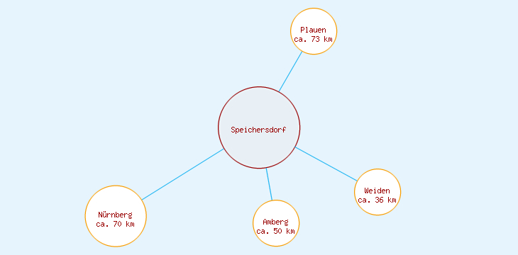 Distanzen Speichersdorf