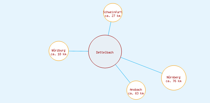 Distanzen Dettelbach