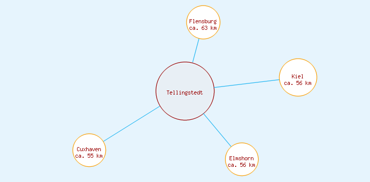 Distanzen Tellingstedt