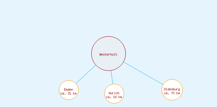 Distanzen Westerholt