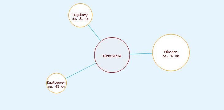 Distanzen Türkenfeld