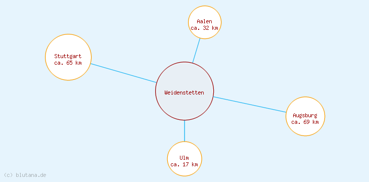 Distanzen Weidenstetten