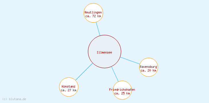Distanzen Illmensee