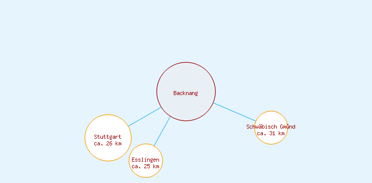 Distanzen Backnang