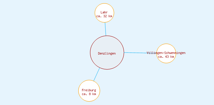 Distanzen Denzlingen