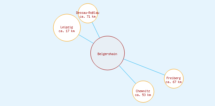 Distanzen Belgershain