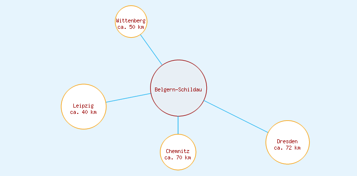Distanzen Belgern-Schildau