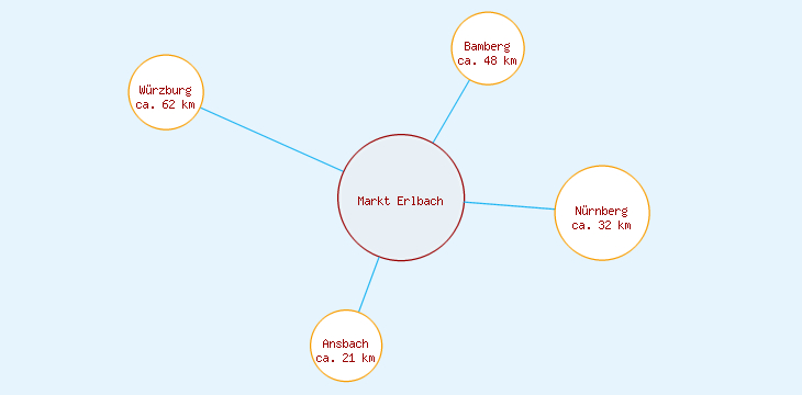 Distanzen Markt Erlbach