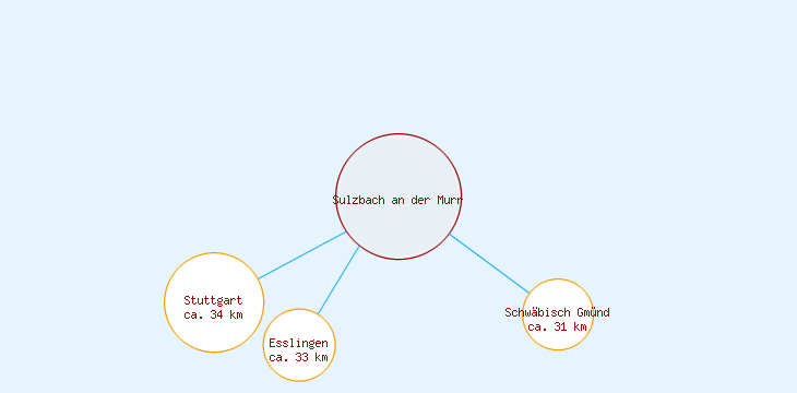 Distanzen Sulzbach an der Murr
