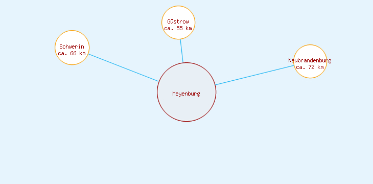 Distanzen Meyenburg