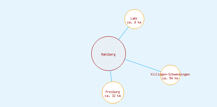 Distanzen Mahlberg