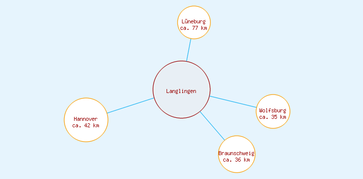 Distanzen Langlingen