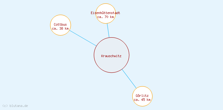 Distanzen Krauschwitz