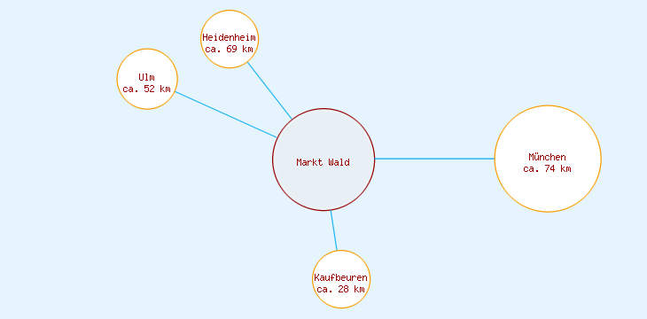 Distanzen Markt Wald