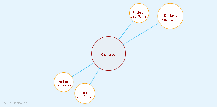 Distanzen Mönchsroth