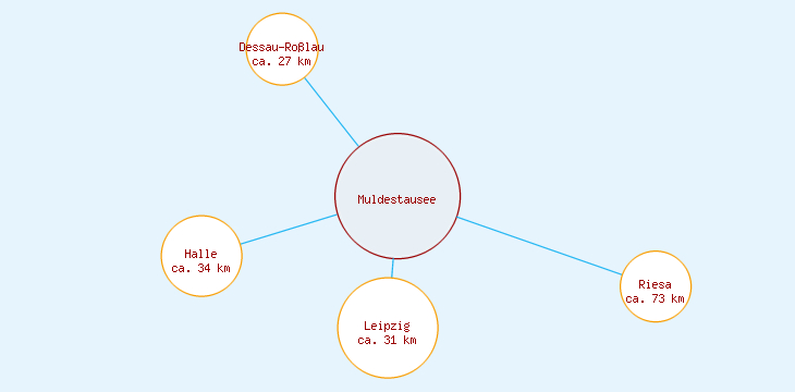 Distanzen Muldestausee
