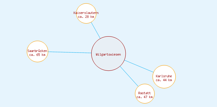 Distanzen Wilgartswiesen