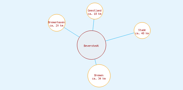 Distanzen Beverstedt