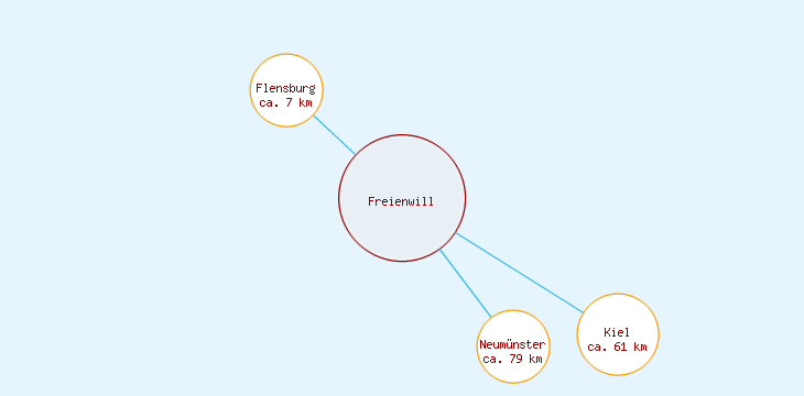 Distanzen Freienwill