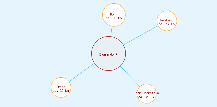 Distanzen Bausendorf