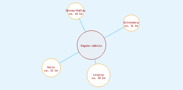 Distanzen Raguhn-Jeßnitz
