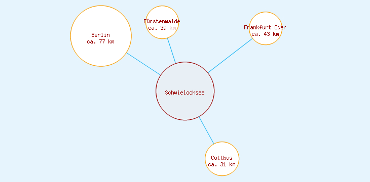 Distanzen Schwielochsee