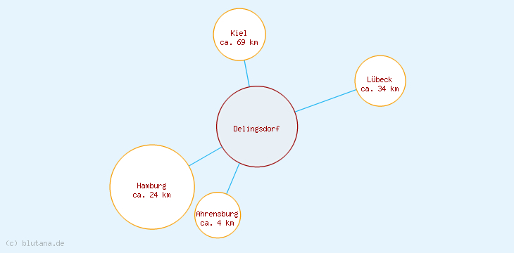 Distanzen Delingsdorf