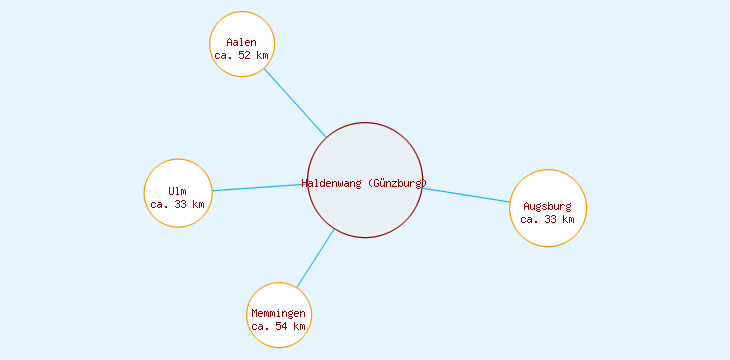 Distanzen Haldenwang (Günzburg)