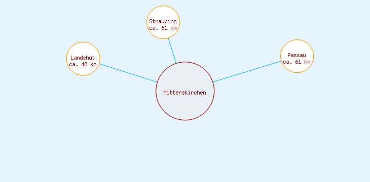 Distanzen Mitterskirchen