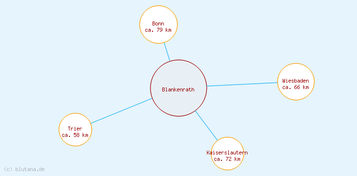 Distanzen Blankenrath