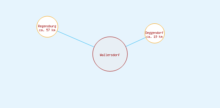 Distanzen Wallersdorf