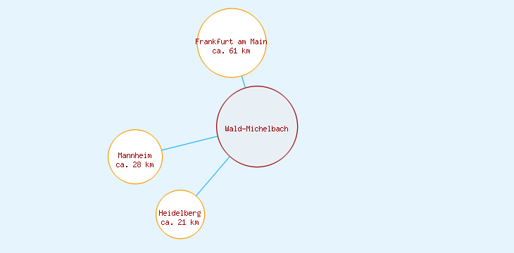 Distanzen Wald-Michelbach