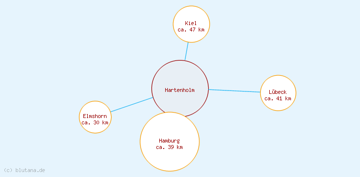 Distanzen Hartenholm
