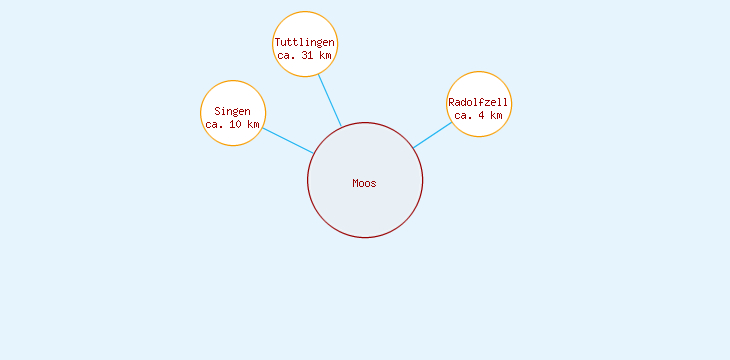 Distanzen Moos