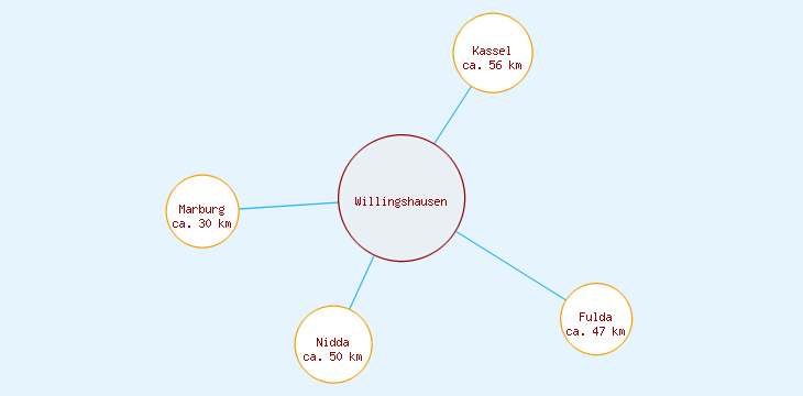 Distanzen Willingshausen