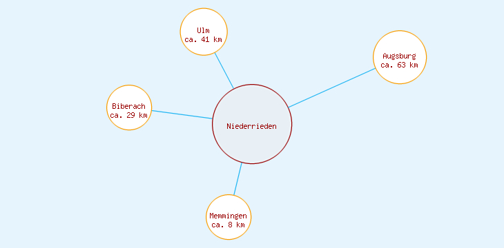 Distanzen Niederrieden